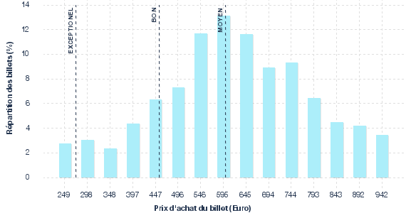 répartition des prix