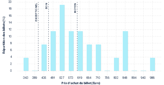 répartition des prix