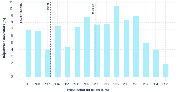 répartition des prix