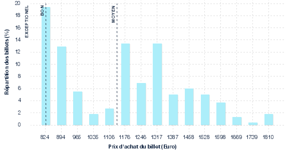 répartition des prix