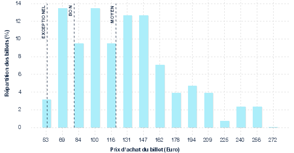 répartition des prix