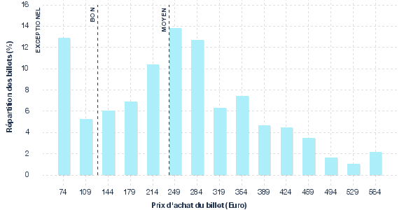 répartition des prix