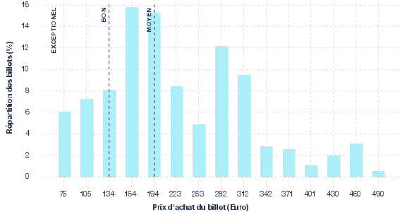 répartition des prix