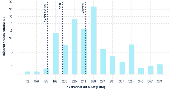 répartition des prix