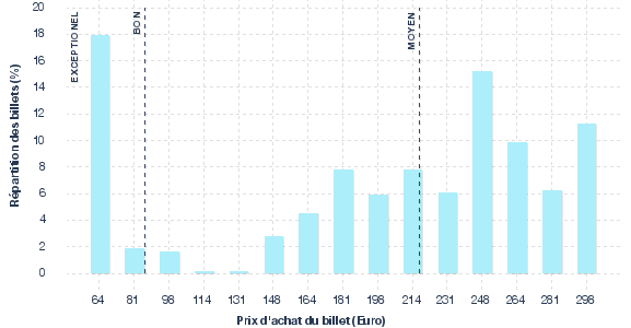 répartition des prix