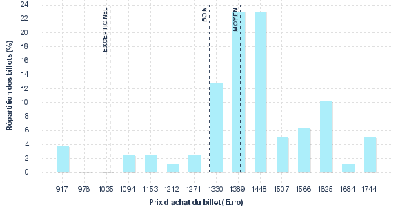 répartition des prix