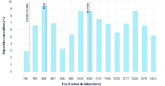 répartition des prix