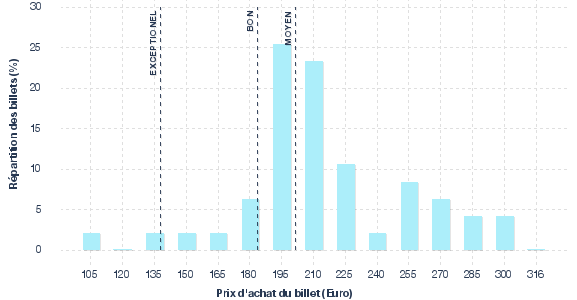 répartition des prix