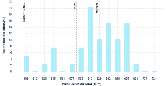 répartition des prix