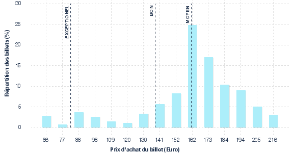 répartition des prix