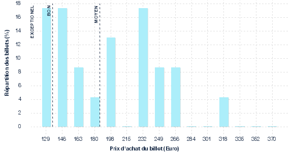 répartition des prix