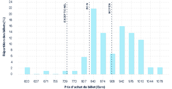 répartition des prix