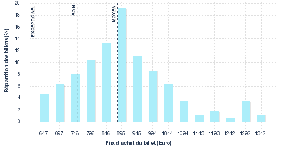 répartition des prix