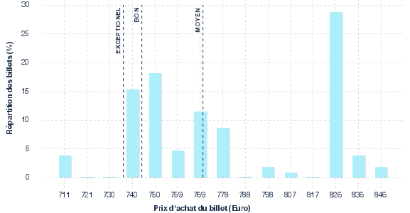 répartition des prix