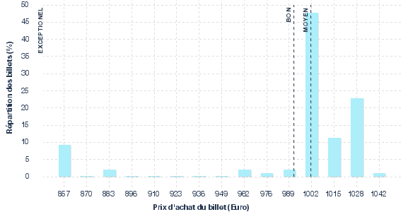 répartition des prix