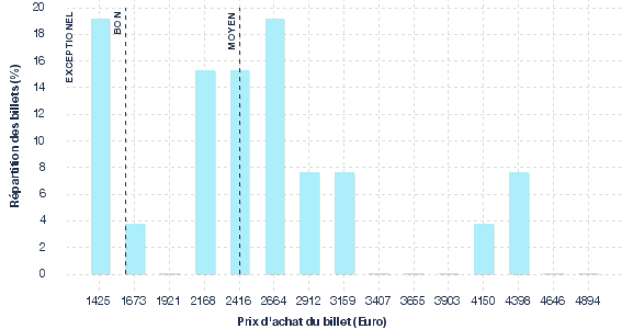 répartition des prix