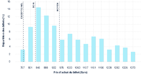 répartition des prix