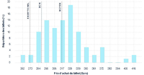 répartition des prix