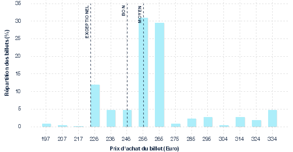 répartition des prix