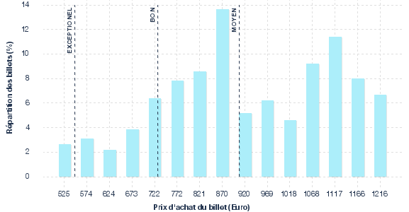 répartition des prix