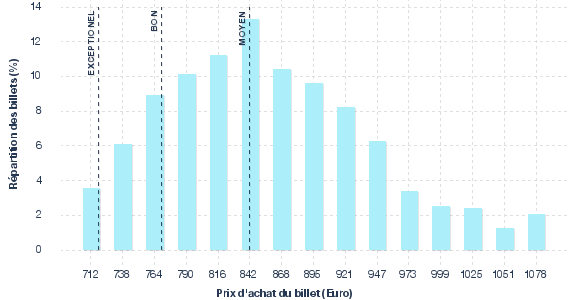 répartition des prix