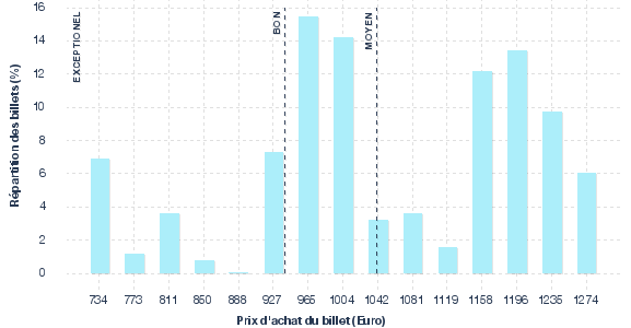 répartition des prix