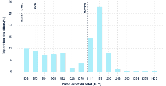 répartition des prix