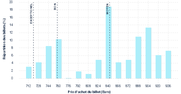 répartition des prix