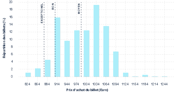 répartition des prix