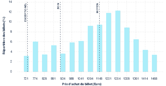 répartition des prix