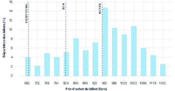 répartition des prix