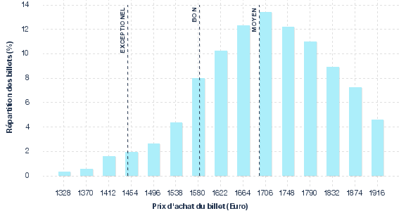 répartition des prix