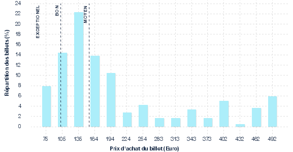 répartition des prix