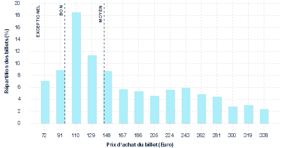 répartition des prix