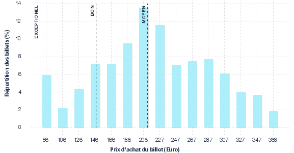 répartition des prix