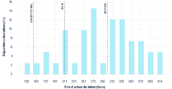 répartition des prix