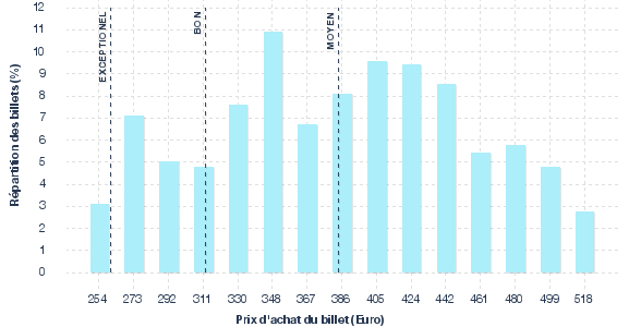 répartition des prix