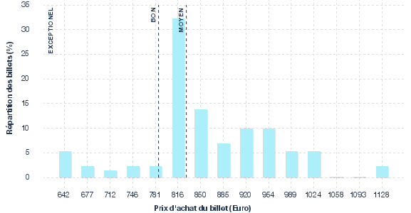 répartition des prix