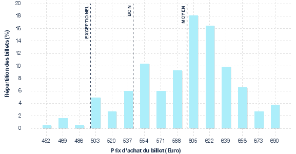 répartition des prix