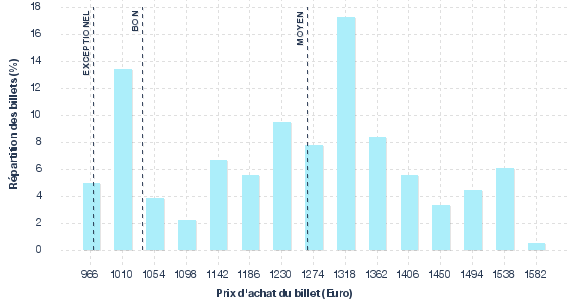 répartition des prix