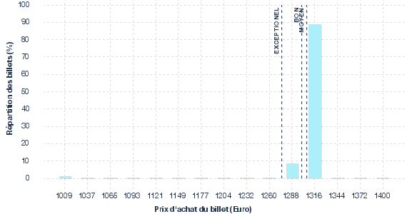 répartition des prix