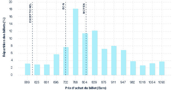 répartition des prix