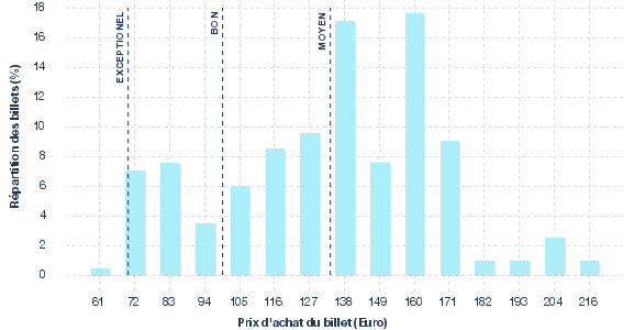 répartition des prix