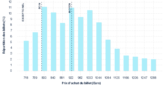 répartition des prix