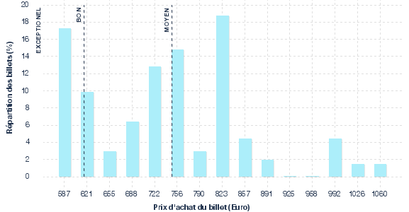 répartition des prix