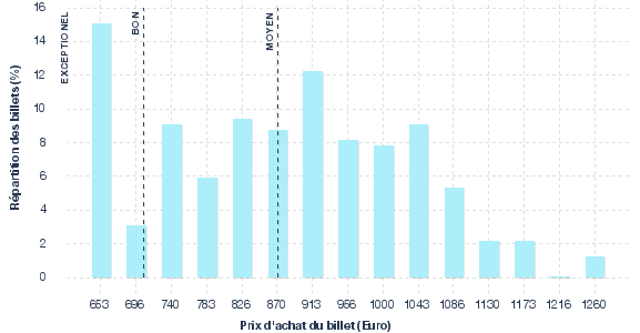 répartition des prix