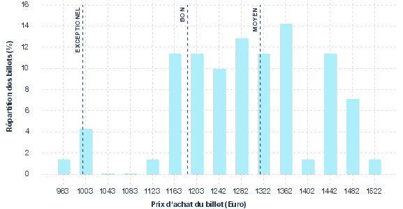 répartition des prix