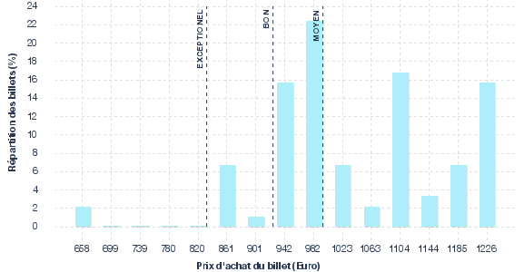 répartition des prix