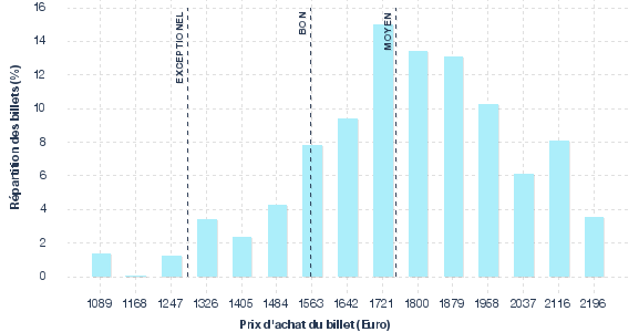 répartition des prix