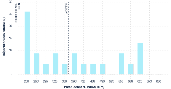 répartition des prix